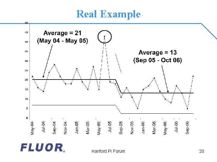 Real Example Hanford PI Forum 20 