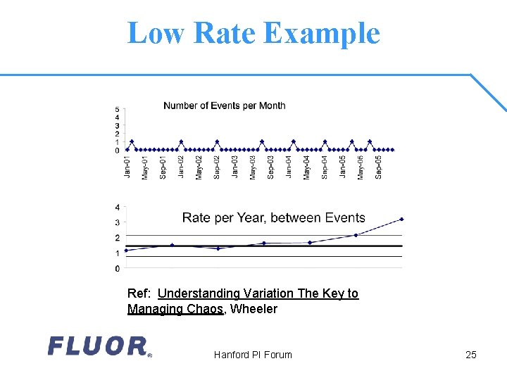 Low Rate Example Ref: Understanding Variation The Key to Managing Chaos, Wheeler Hanford PI