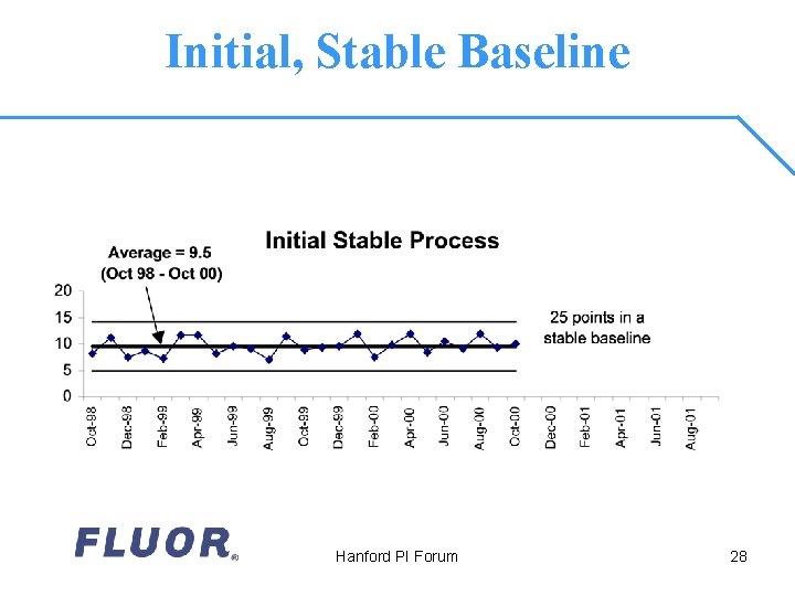 Initial, Stable Baseline Hanford PI Forum 28 