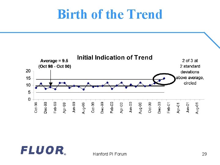 Birth of the Trend Hanford PI Forum 29 