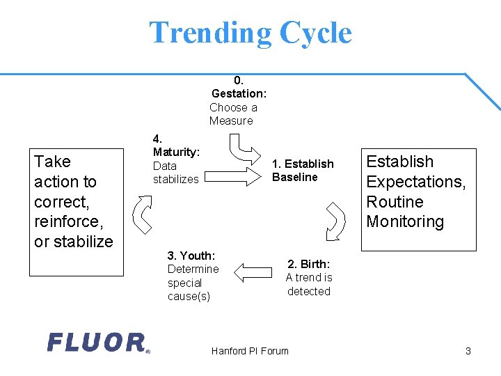 Trending Cycle 0. Gestation: Choose a Measure Take action to correct, reinforce, or stabilize