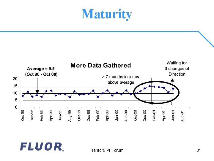 Maturity Hanford PI Forum 31 