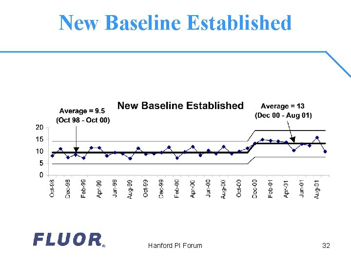 New Baseline Established Hanford PI Forum 32 