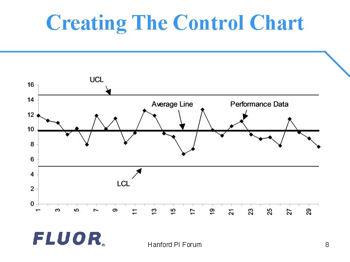 Creating The Control Chart Hanford PI Forum 8 
