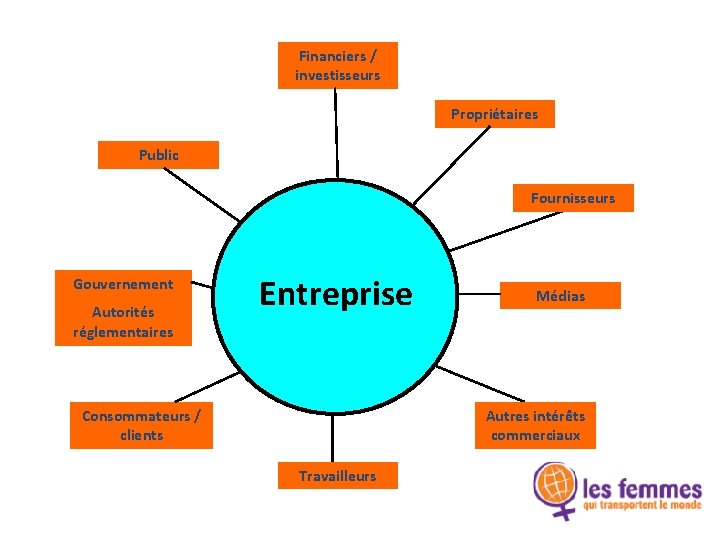 Financiers / investisseurs Propriétaires Public Fournisseurs Gouvernement Autorités réglementaires Entreprise Consommateurs / clients Médias