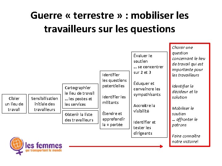 Guerre « terrestre » : mobiliser les travailleurs sur les questions Cibler un lieu