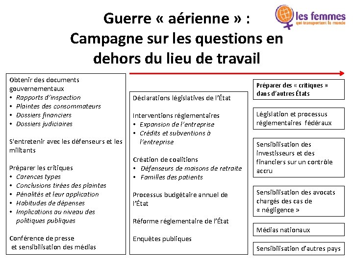 Guerre « aérienne » : Campagne sur les questions en dehors du lieu de