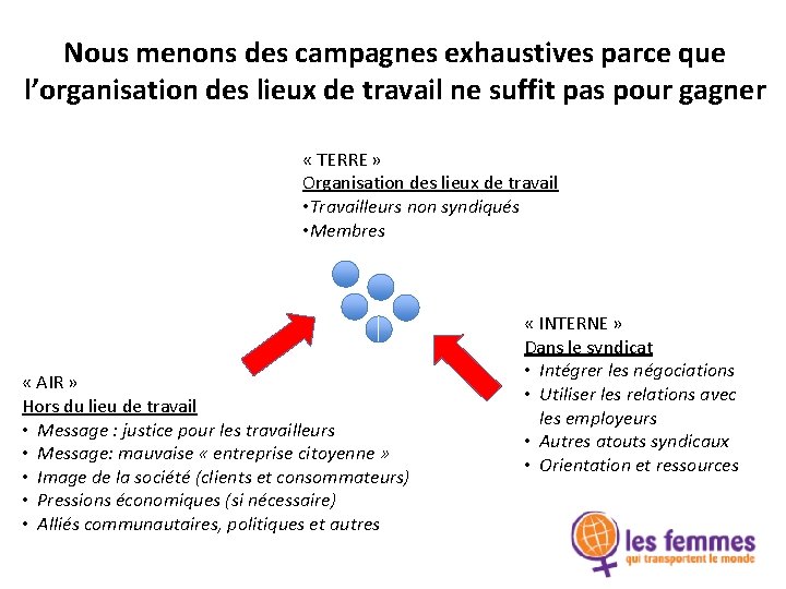 Nous menons des campagnes exhaustives parce que l’organisation des lieux de travail ne suffit