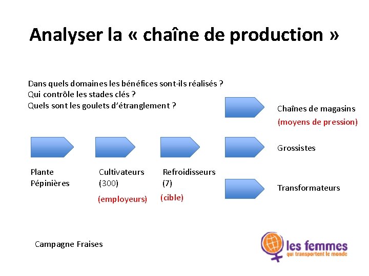 Analyser la « chaîne de production » Dans quels domaines les bénéfices sont-ils réalisés