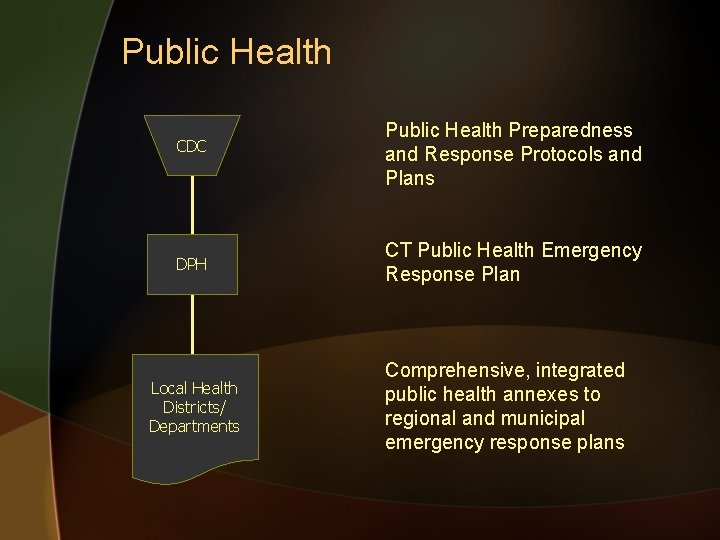 Public Health CDC DPH Local Health Districts/ Departments Public Health Preparedness and Response Protocols