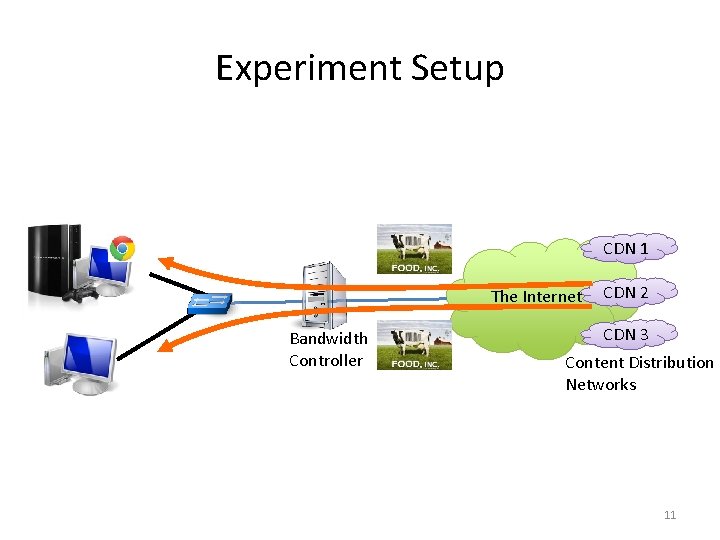 Experiment Setup CDN 1 The Internet Bandwidth Controller CDN 2 CDN 3 Content Distribution