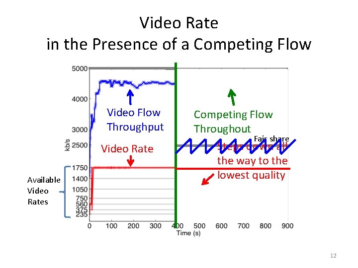 Video Rate in the Presence of a Competing Flow Video Flow Throughput Video Rate