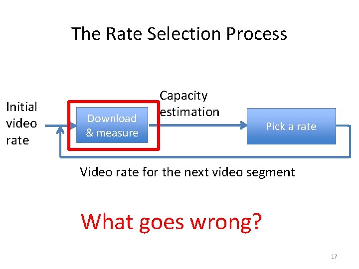 The Rate Selection Process Initial video rate Download & measure Capacity estimation Pick a