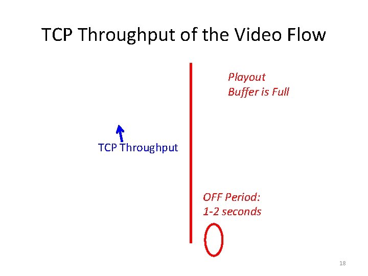 TCP Throughput of the Video Flow Playout Buffer is Full TCP Throughput OFF Period: