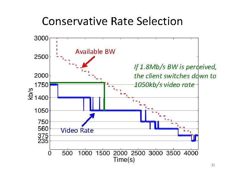 Conservative Rate Selection Available BW If 1. 8 Mb/s BW is perceived, the client