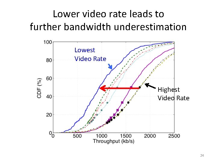 Lower video rate leads to further bandwidth underestimation Lowest Video Rate Highest Video Rate