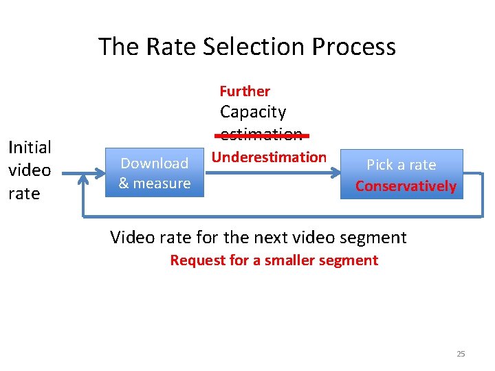 The Rate Selection Process Further Initial video rate Capacity estimation Download & measure Underestimation
