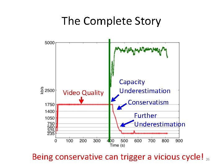 The Complete Story Video Quality Capacity Underestimation Conservatism Further Underestimation Being conservative can trigger
