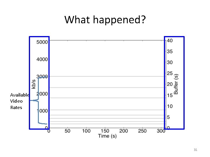What happened? Available Video Rates 31 