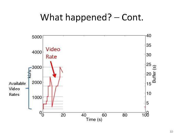 What happened? – Cont. Video Rate Available Video Rates 32 