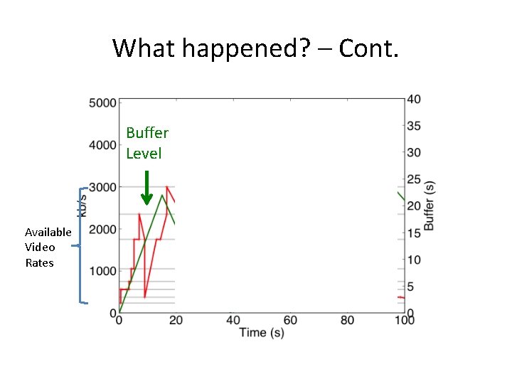What happened? – Cont. Buffer Level Available Video Rates 