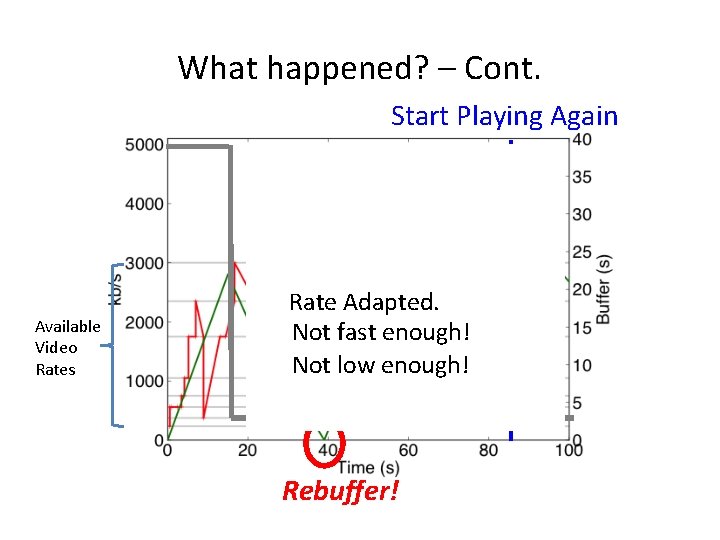 What happened? – Cont. Start Playing Again Buffer Level Video Rate Available Video Rates
