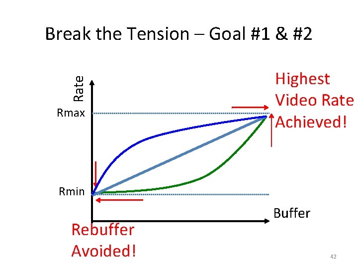 Rate Break the Tension – Goal #1 & #2 Rmax Highest Video Rate Achieved!