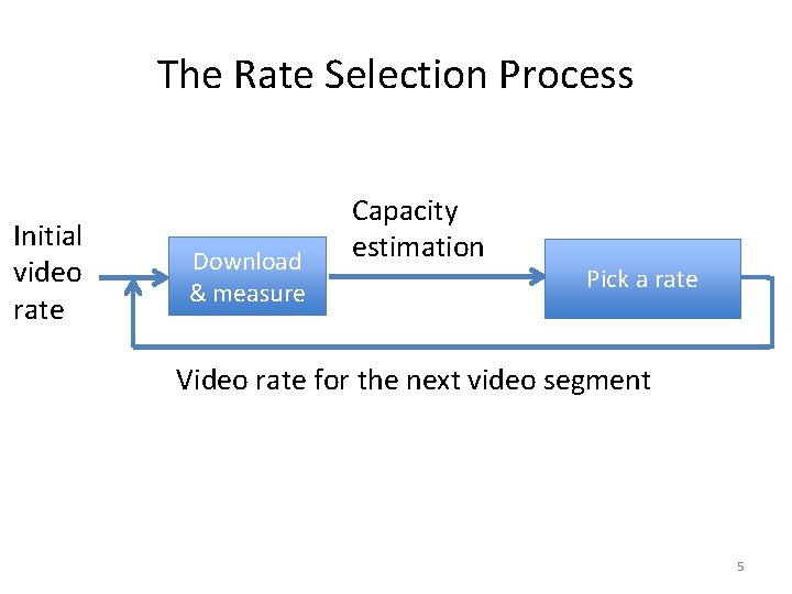 The Rate Selection Process Initial video rate Download & measure Capacity estimation Pick a