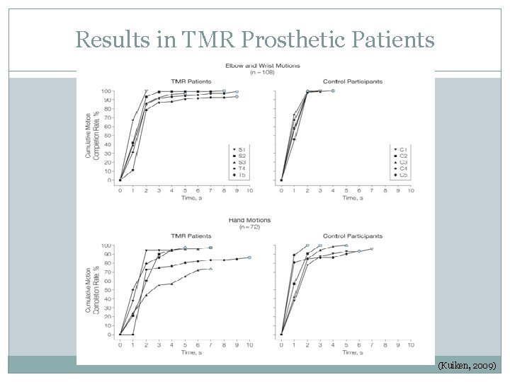 Results in TMR Prosthetic Patients (Kuiken, 2009) 