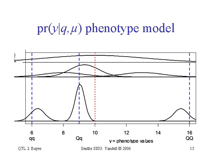 pr(y|q, µ) phenotype model QTL 2: Bayes Seattle SISG: Yandell © 2006 13 