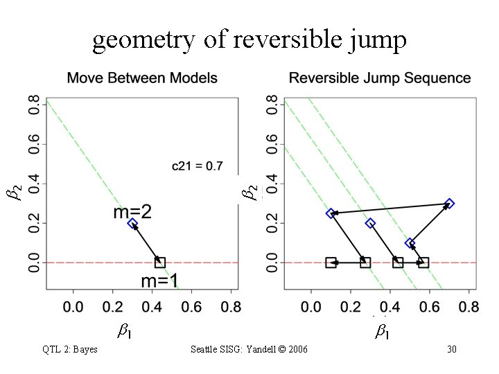  2 2 geometry of reversible jump 1 QTL 2: Bayes Seattle SISG: Yandell