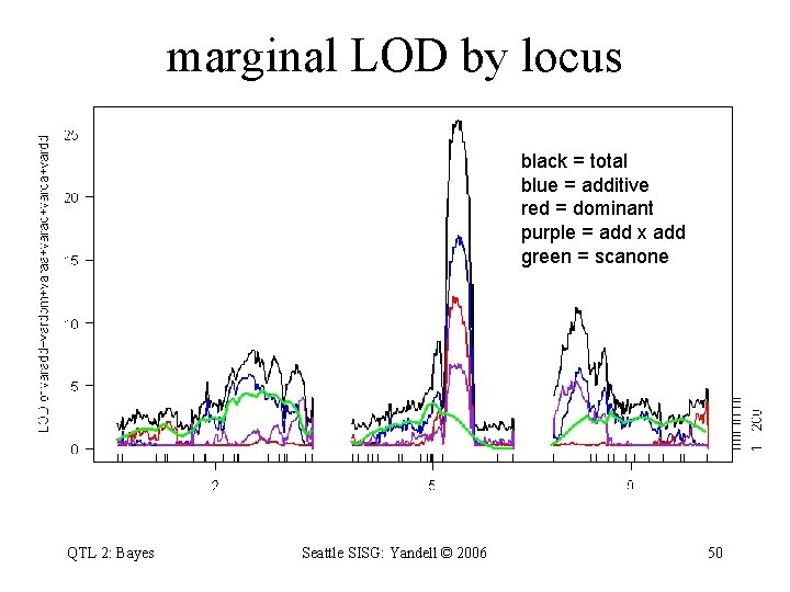 marginal LOD by locus black = total blue = additive red = dominant purple