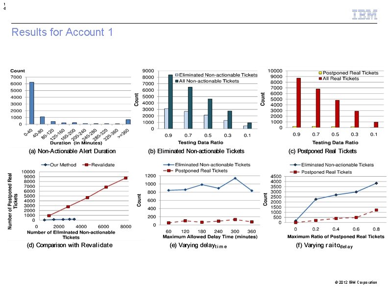 1 4 Results for Account 1 © 2012 IBM Corporation 1 4 Results for Account 1 © 2012 IBM Corporation