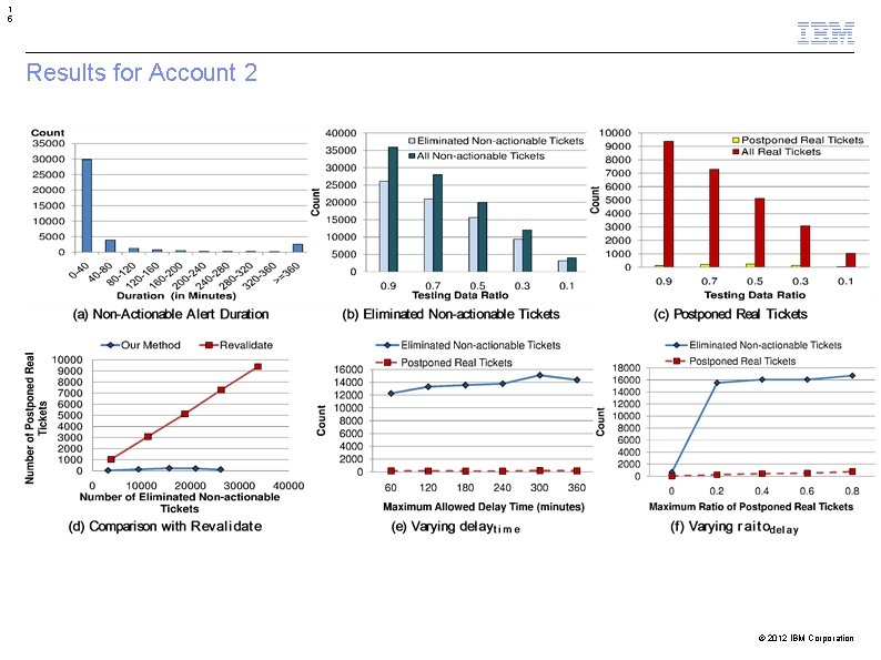 1 5 Results for Account 2 © 2012 IBM Corporation 1 5 Results for Account 2 © 2012 IBM Corporation