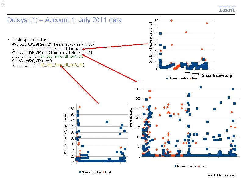 1 6 Delays (1) – Account 1, July 2011 data Disk space rules: #Non. 1 6 Delays (1) – Account 1, July 2011 data Disk space rules: #Non.