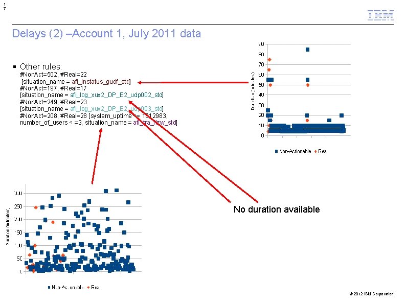 1 7 Delays (2) –Account 1, July 2011 data Other rules: #Non. Act=502, #Real=22 1 7 Delays (2) –Account 1, July 2011 data Other rules: #Non. Act=502, #Real=22