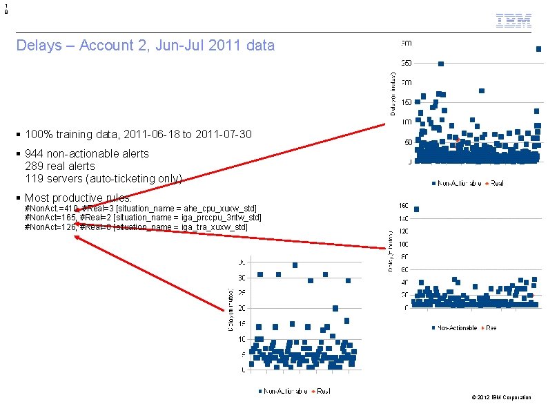 1 8 Delays – Account 2, Jun-Jul 2011 data 100% training data, 2011 -06 1 8 Delays – Account 2, Jun-Jul 2011 data 100% training data, 2011 -06
