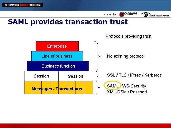 SAML provides transaction trust Protocols providing trust Enterprise Line of business No existing protocol