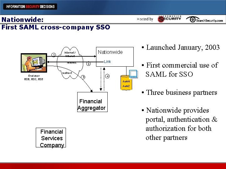 Nationwide: First SAML cross-company SSO 1 redirect End user B 2 B, B 2