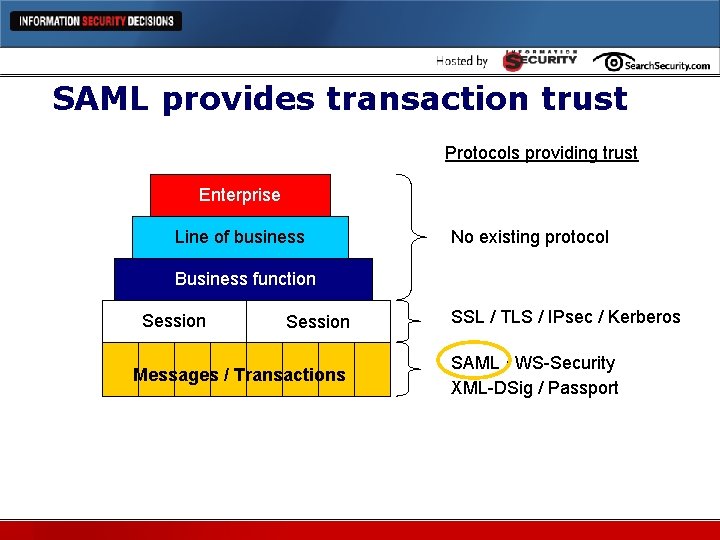 SAML provides transaction trust Protocols providing trust Enterprise Line of business No existing protocol