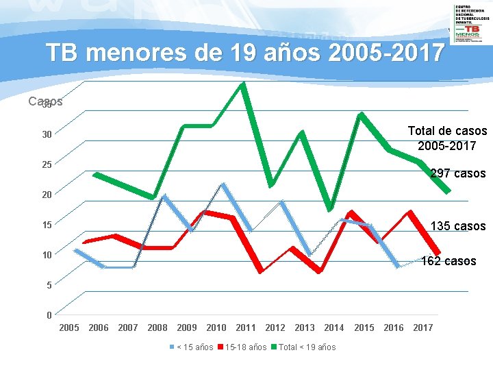 TB menores de 19 años 2005 -2017 Casos 35 Total de casos 2005 -2017