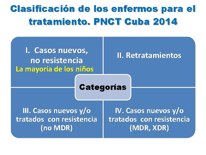 Clasificación de los enfermos para el tratamiento. PNCT Cuba 2014 I. Casos nuevos, no