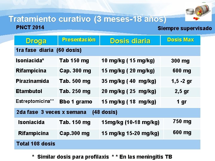 Tratamiento curativo (3 meses-18 años) PNCT 2014 Droga Siempre supervisado Presentación Dosis diaria Dosis