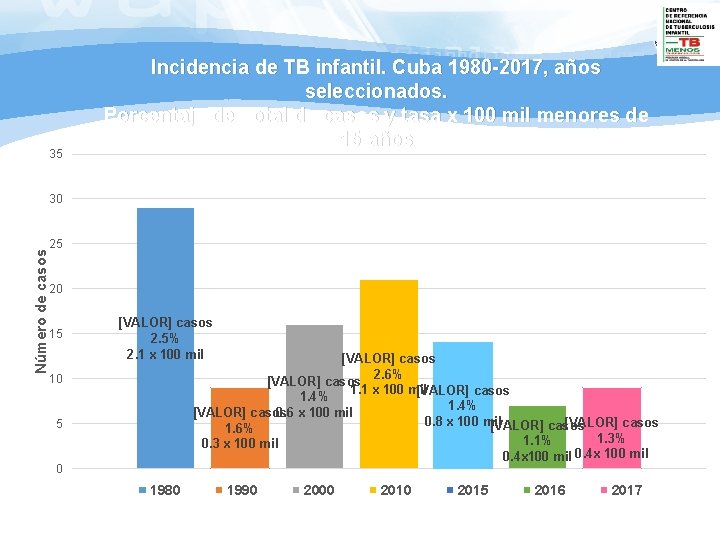 35 Incidencia de TB infantil. Cuba 1980 -2017, años seleccionados. Porcentaje del total de