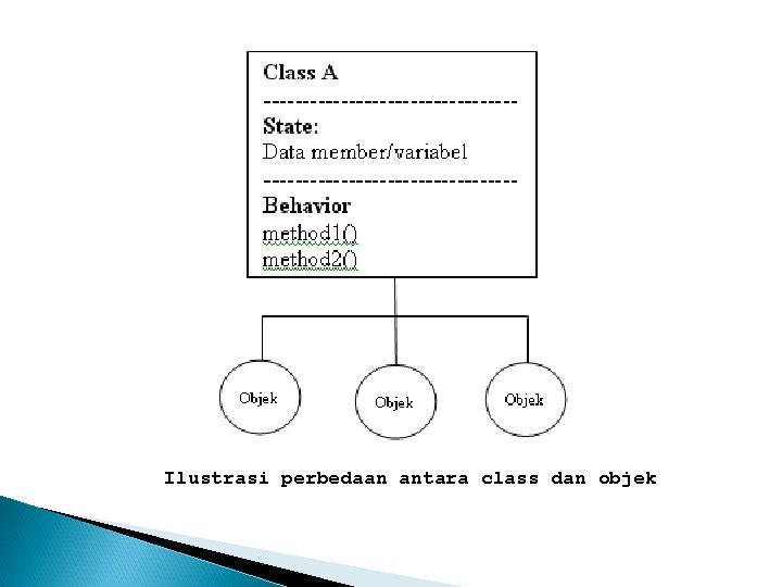 Ilustrasi perbedaan antara class dan objek 