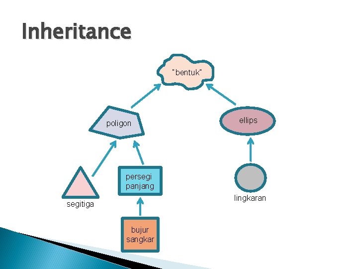 Inheritance “bentuk” poligon ellips persegi panjang lingkaran segitiga bujur sangkar 