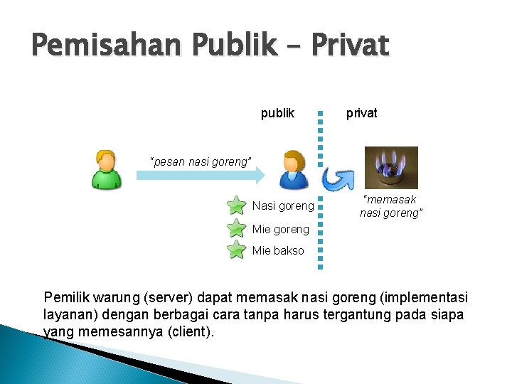 Pemisahan Publik – Privat publik privat “pesan nasi goreng” Nasi goreng “memasak nasi goreng”