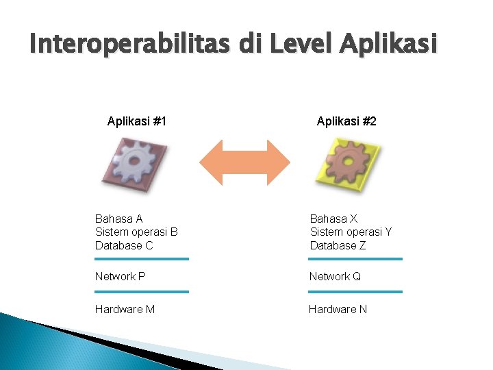 Interoperabilitas di Level Aplikasi #1 Aplikasi #2 Bahasa A Sistem operasi B Database C