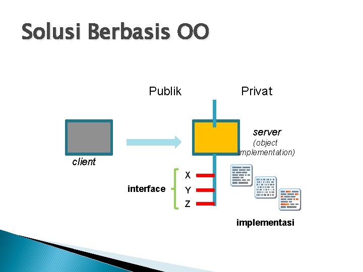 Solusi Berbasis OO Publik Privat server (object implementation) client X interface Y Z implementasi