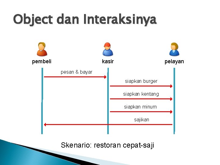 Object dan Interaksinya pembeli kasir pelayan pesan & bayar siapkan burger siapkan kentang siapkan